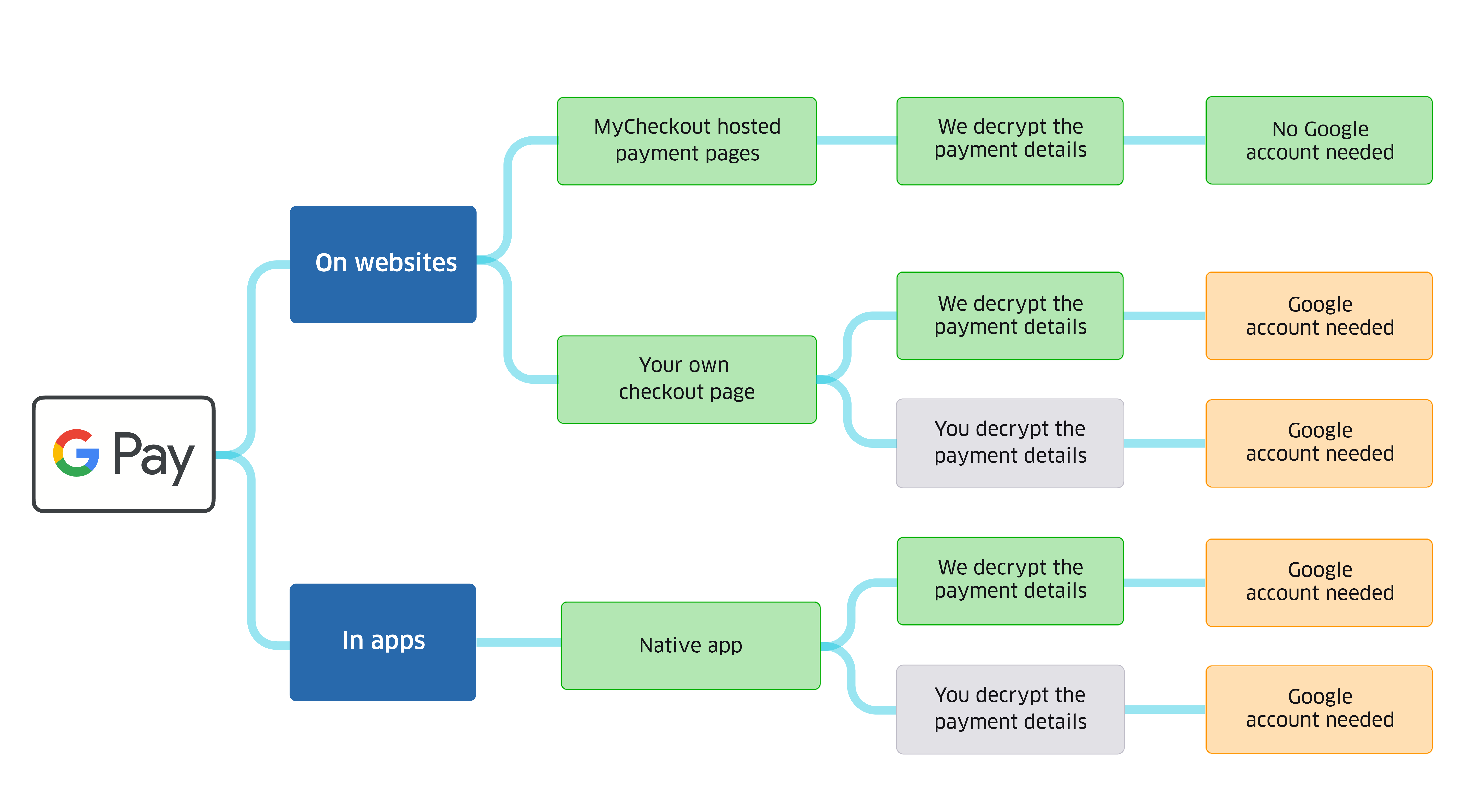 google-pay-integration-diagram