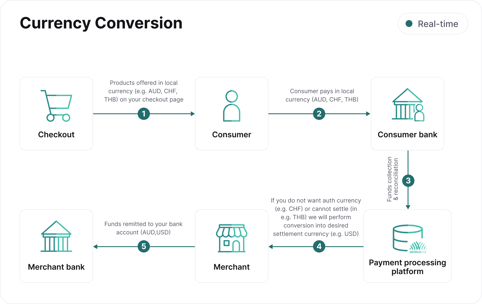 payment_flow_chart_currency_convert